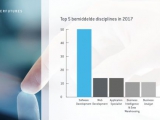 Development fors groeiende IT-discipline